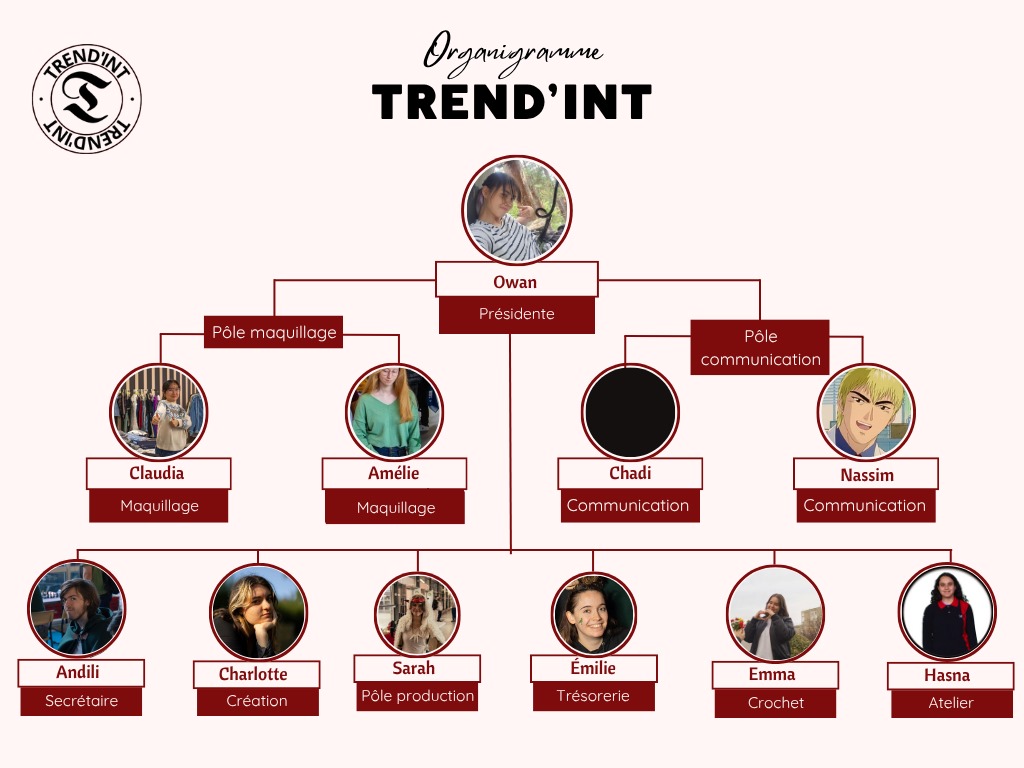 Organigramme du club Trend'INT